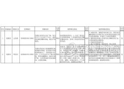 蕪湖市落實信訪舉報邊督邊改公開情況一覽表